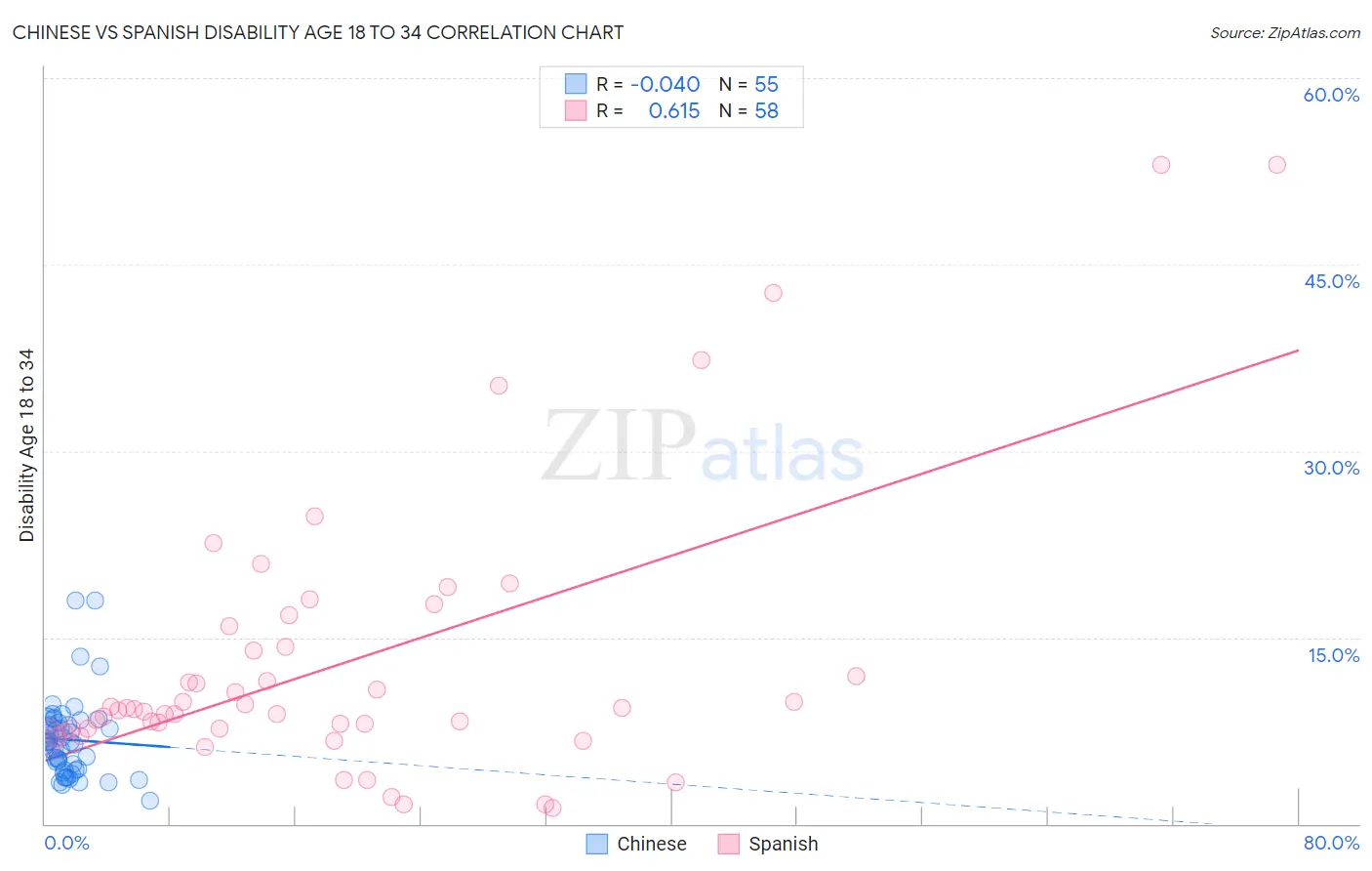 Chinese vs Spanish Disability Age 18 to 34