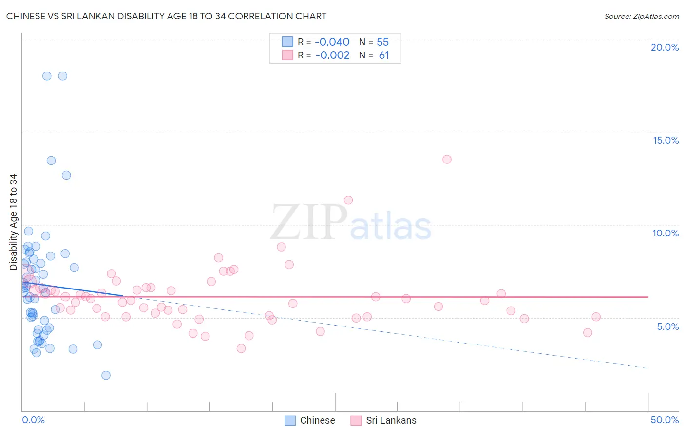 Chinese vs Sri Lankan Disability Age 18 to 34