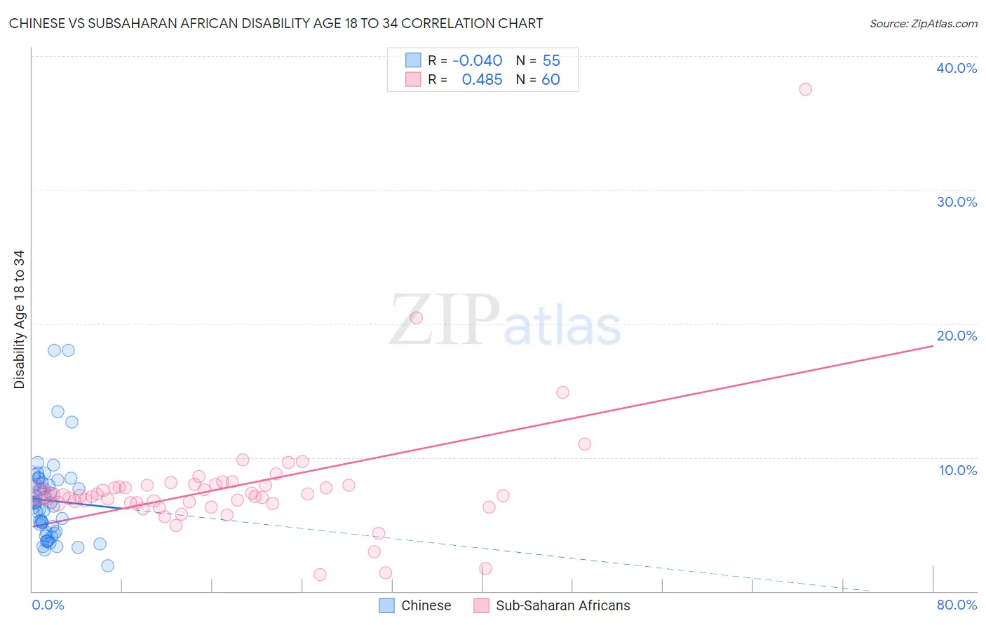 Chinese vs Subsaharan African Disability Age 18 to 34