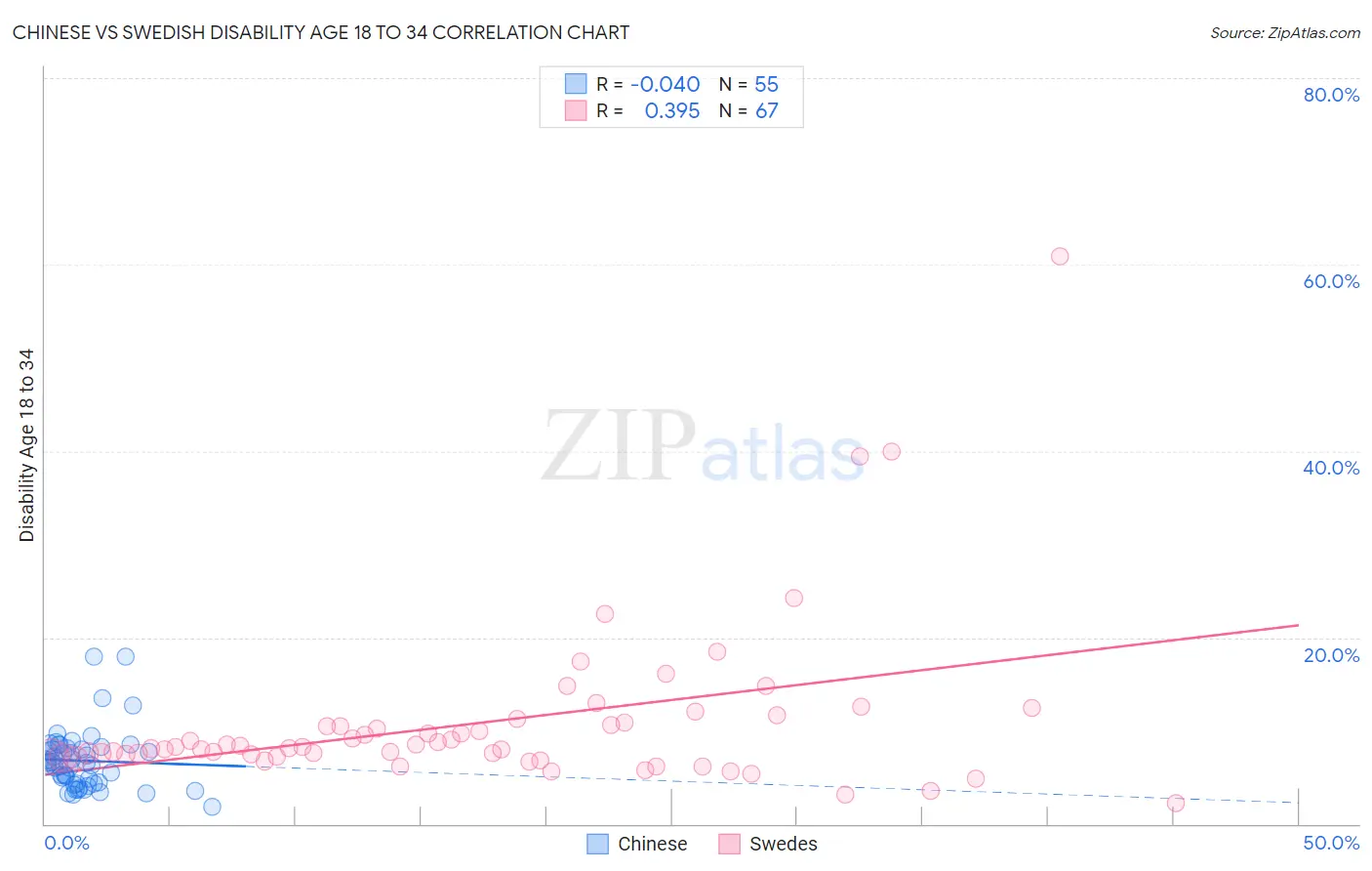 Chinese vs Swedish Disability Age 18 to 34