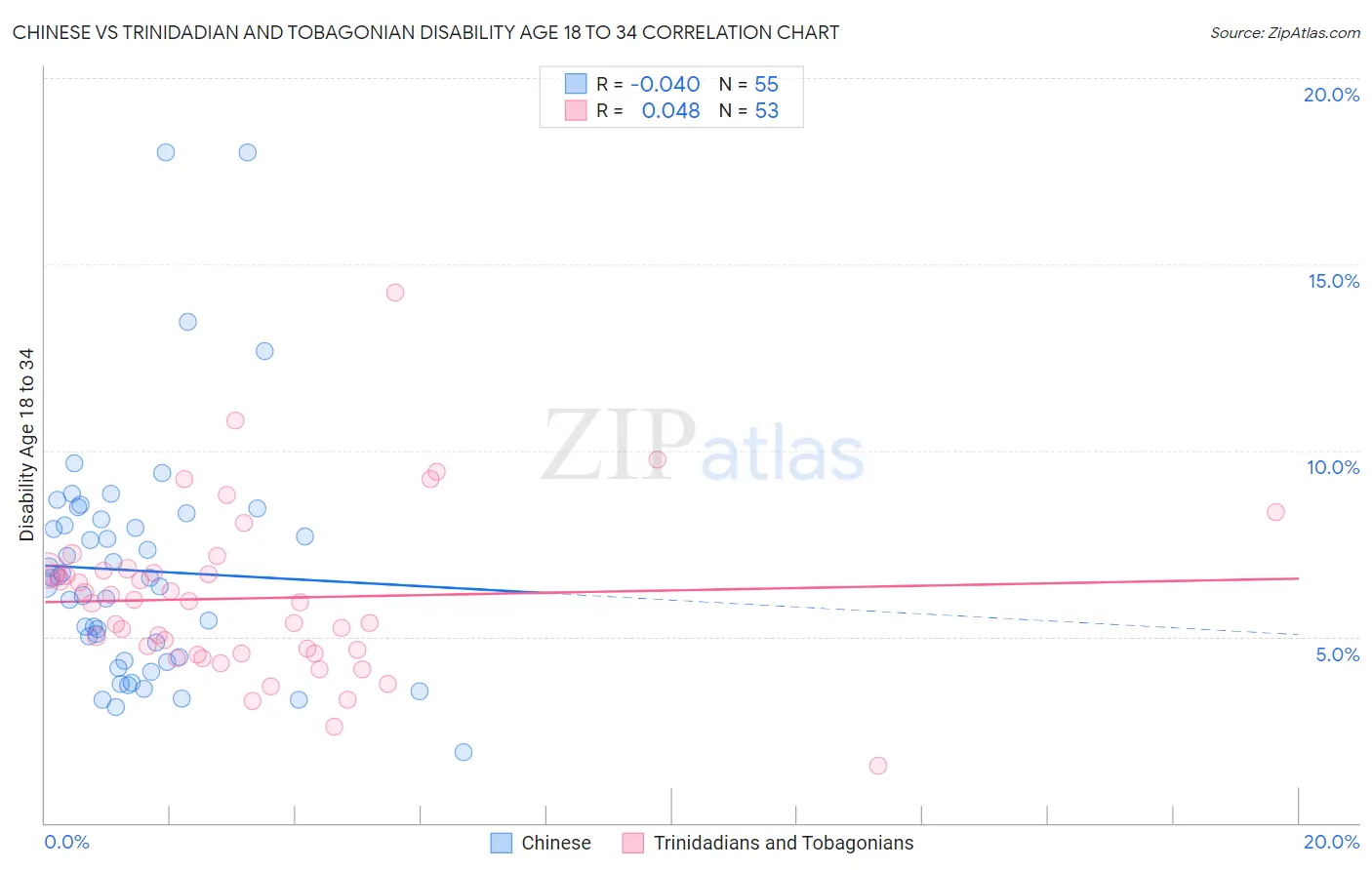 Chinese vs Trinidadian and Tobagonian Disability Age 18 to 34