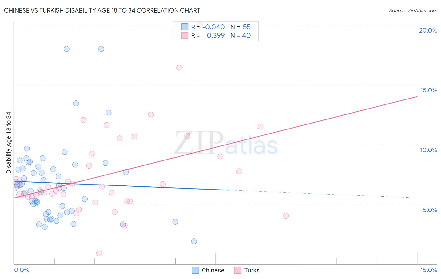 Chinese vs Turkish Disability Age 18 to 34