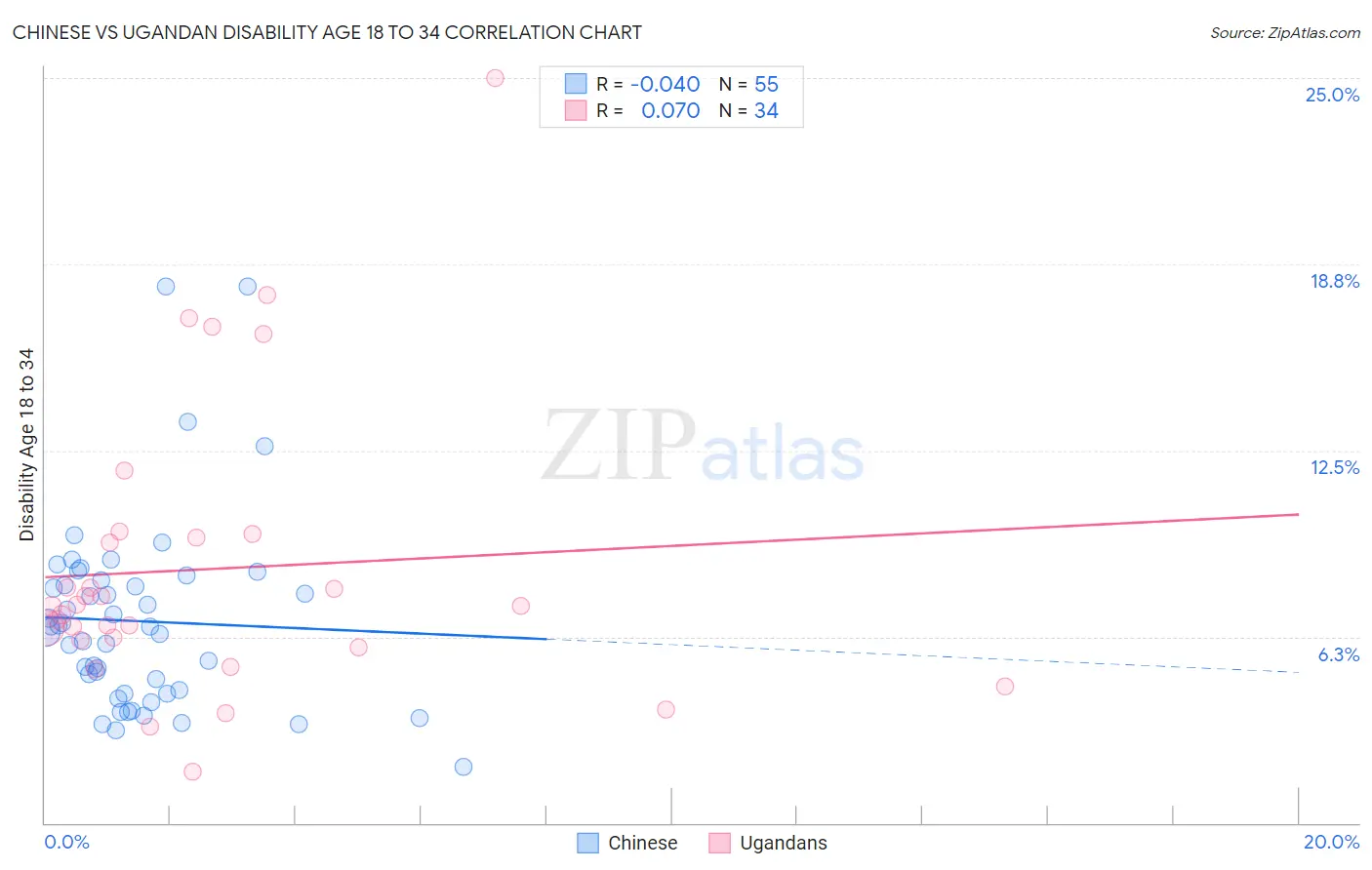 Chinese vs Ugandan Disability Age 18 to 34
