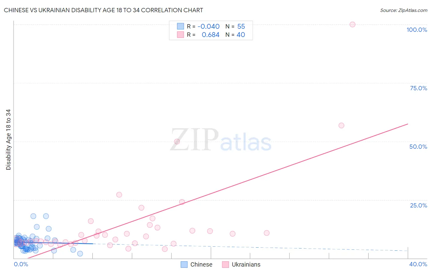Chinese vs Ukrainian Disability Age 18 to 34