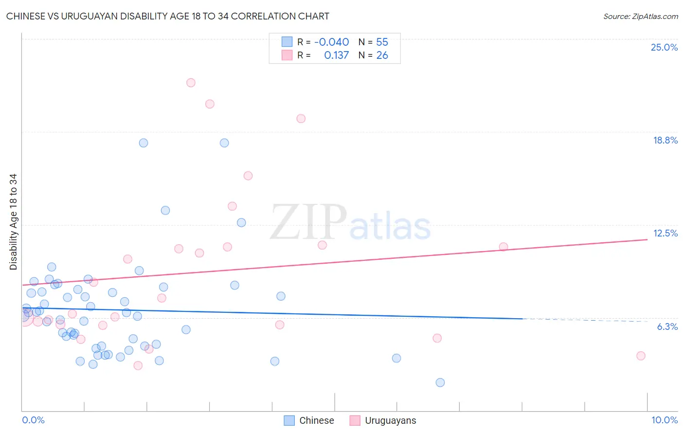 Chinese vs Uruguayan Disability Age 18 to 34