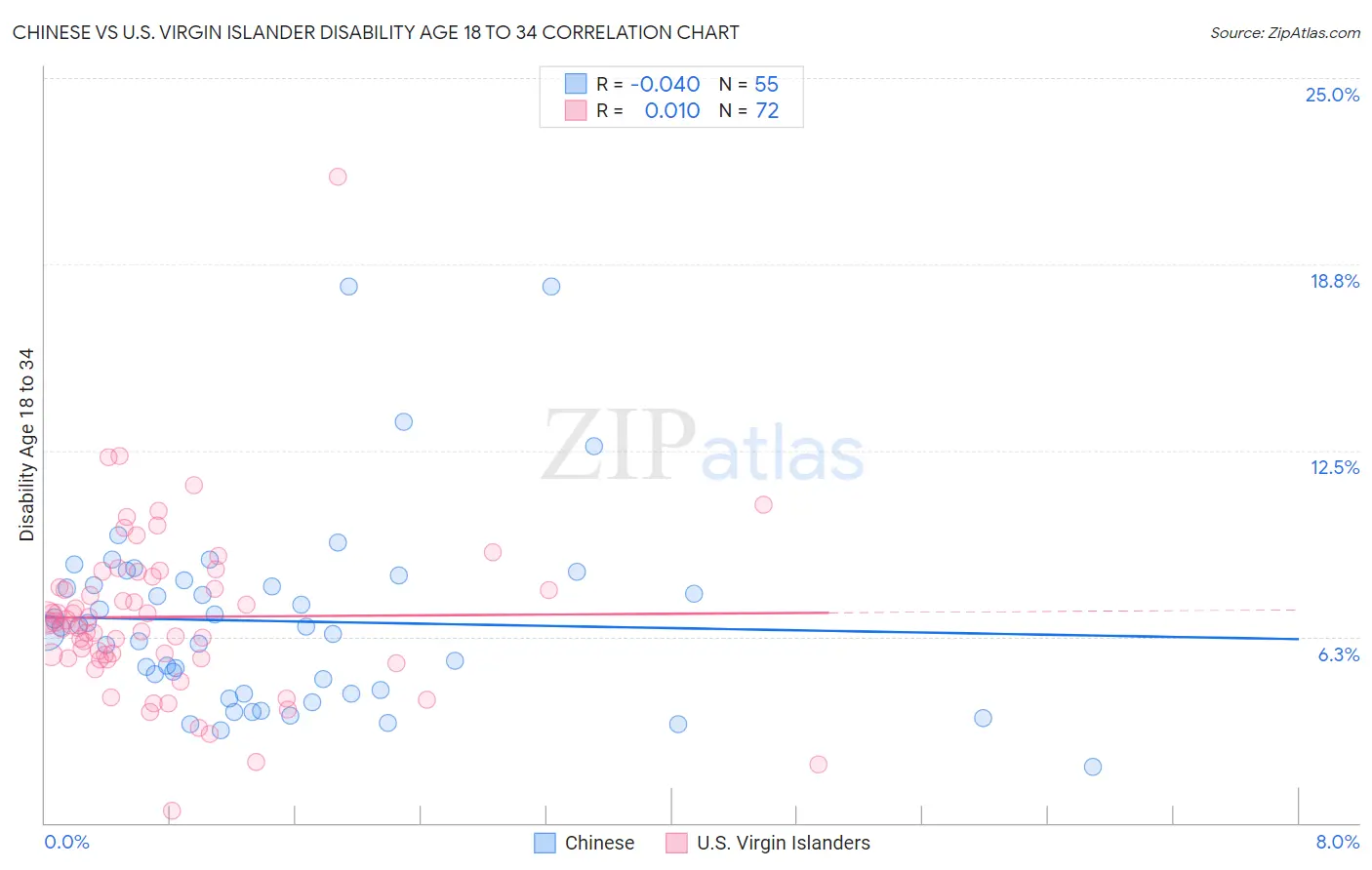 Chinese vs U.S. Virgin Islander Disability Age 18 to 34