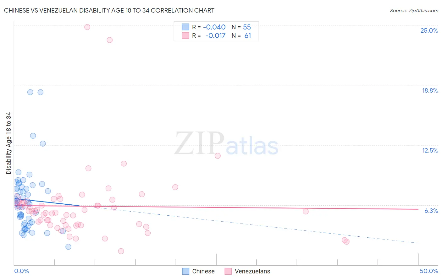 Chinese vs Venezuelan Disability Age 18 to 34