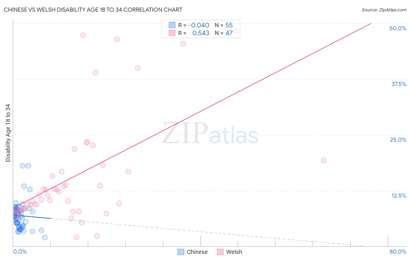 Chinese vs Welsh Disability Age 18 to 34