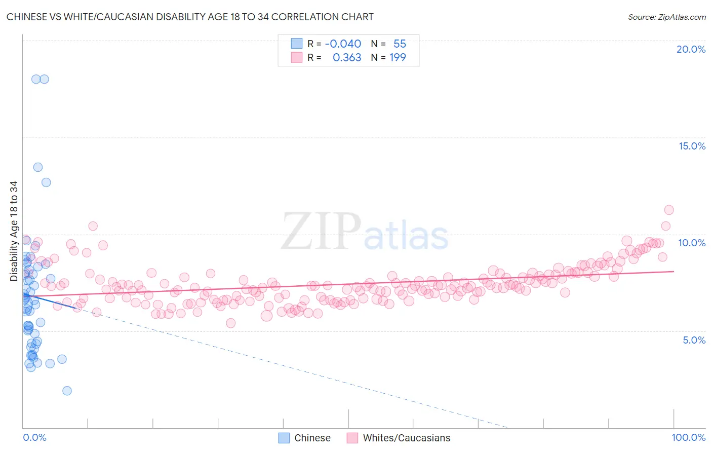 Chinese vs White/Caucasian Disability Age 18 to 34