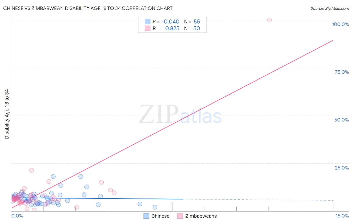 Chinese vs Zimbabwean Disability Age 18 to 34