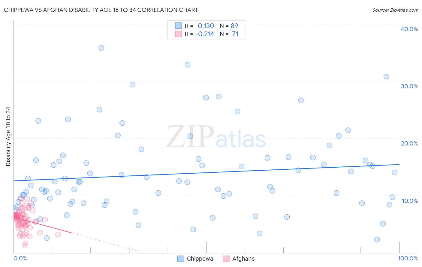 Chippewa vs Afghan Disability Age 18 to 34
