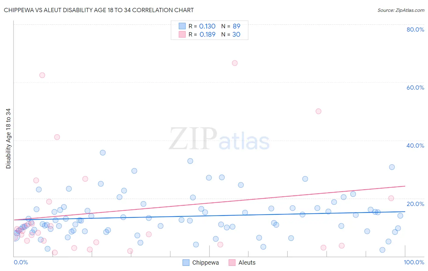 Chippewa vs Aleut Disability Age 18 to 34