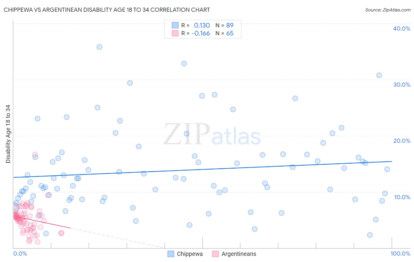Chippewa vs Argentinean Disability Age 18 to 34