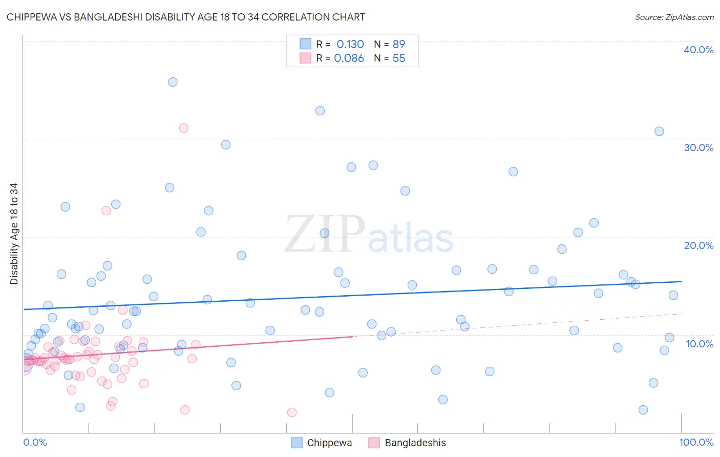 Chippewa vs Bangladeshi Disability Age 18 to 34