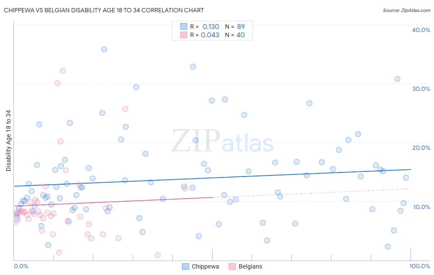 Chippewa vs Belgian Disability Age 18 to 34