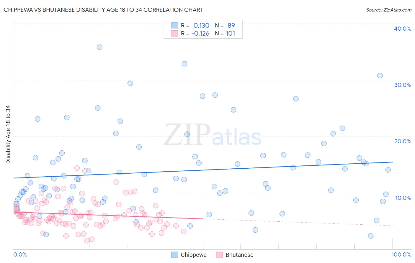 Chippewa vs Bhutanese Disability Age 18 to 34