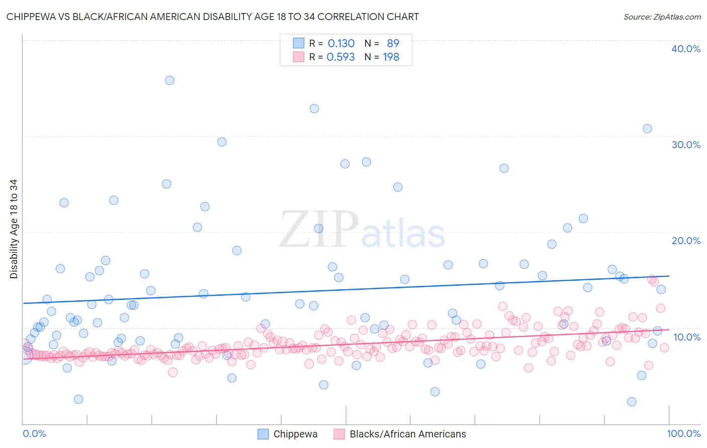 Chippewa vs Black/African American Disability Age 18 to 34