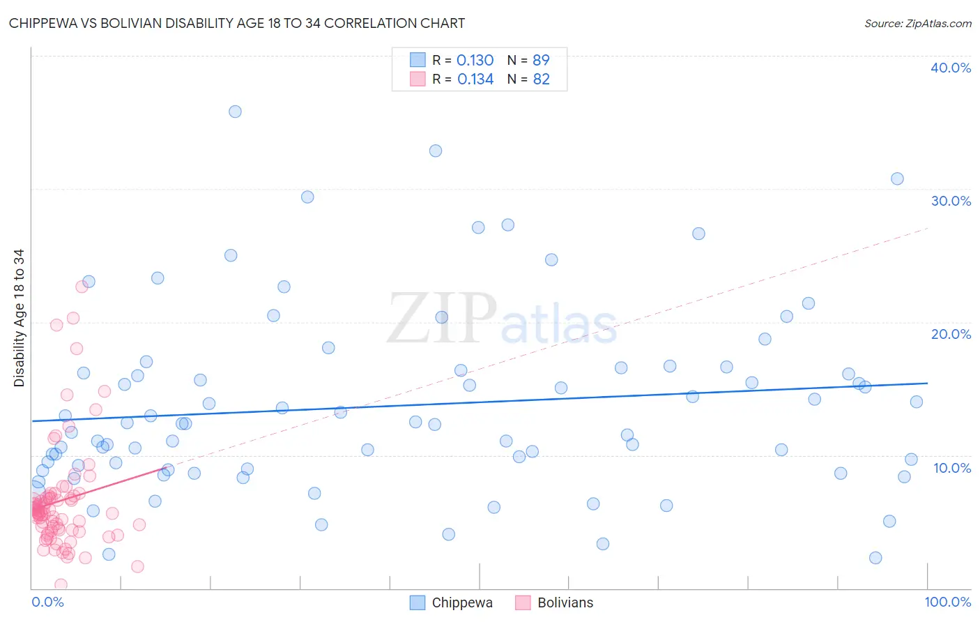 Chippewa vs Bolivian Disability Age 18 to 34