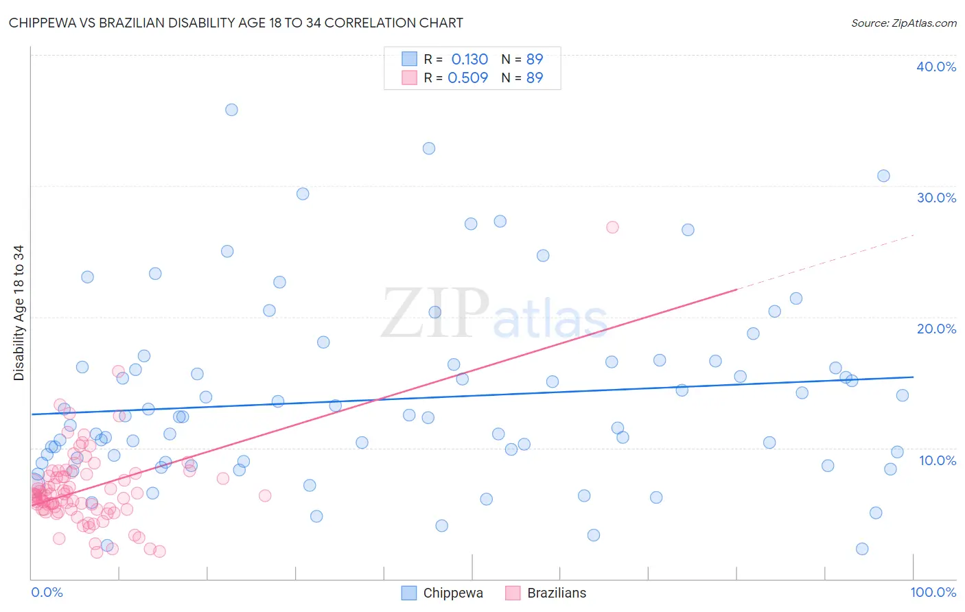 Chippewa vs Brazilian Disability Age 18 to 34