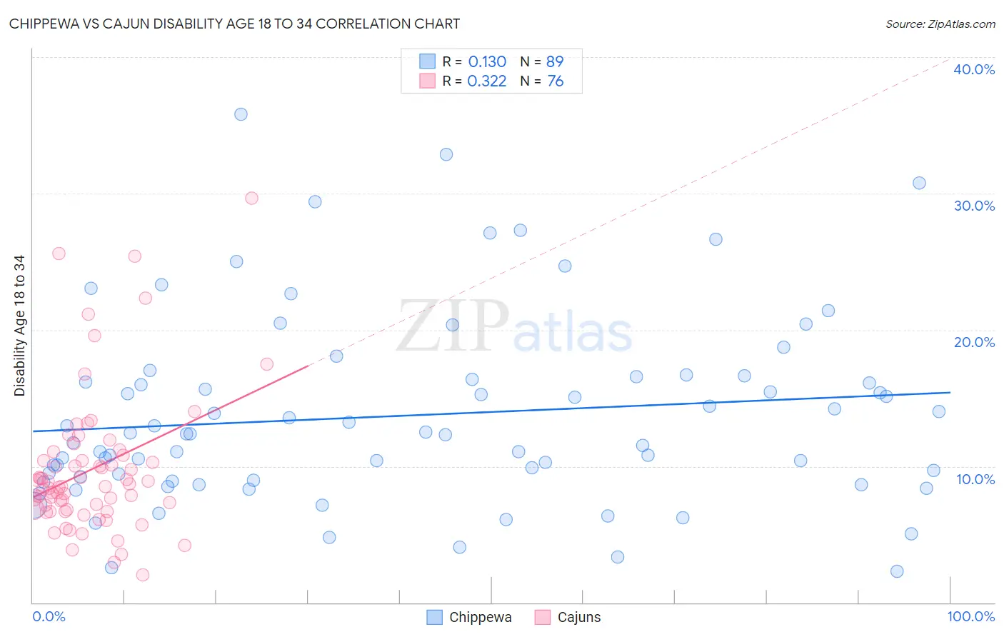 Chippewa vs Cajun Disability Age 18 to 34