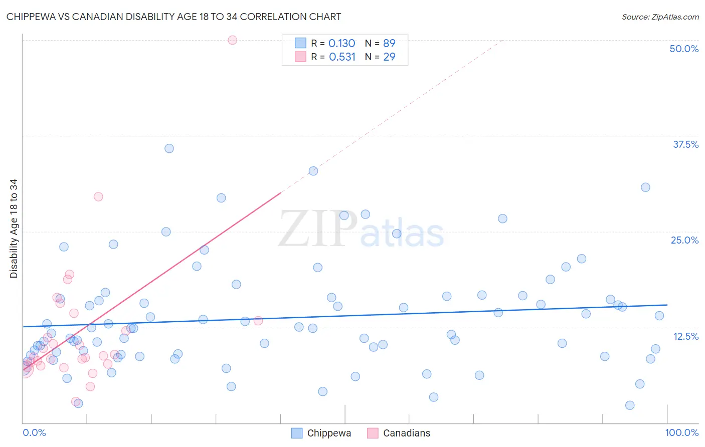 Chippewa vs Canadian Disability Age 18 to 34