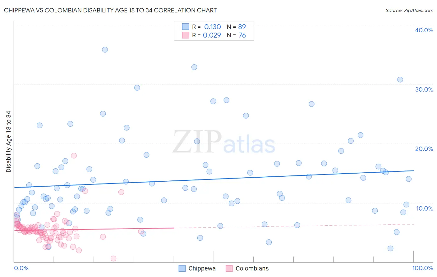 Chippewa vs Colombian Disability Age 18 to 34