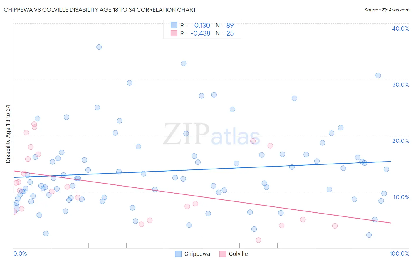 Chippewa vs Colville Disability Age 18 to 34