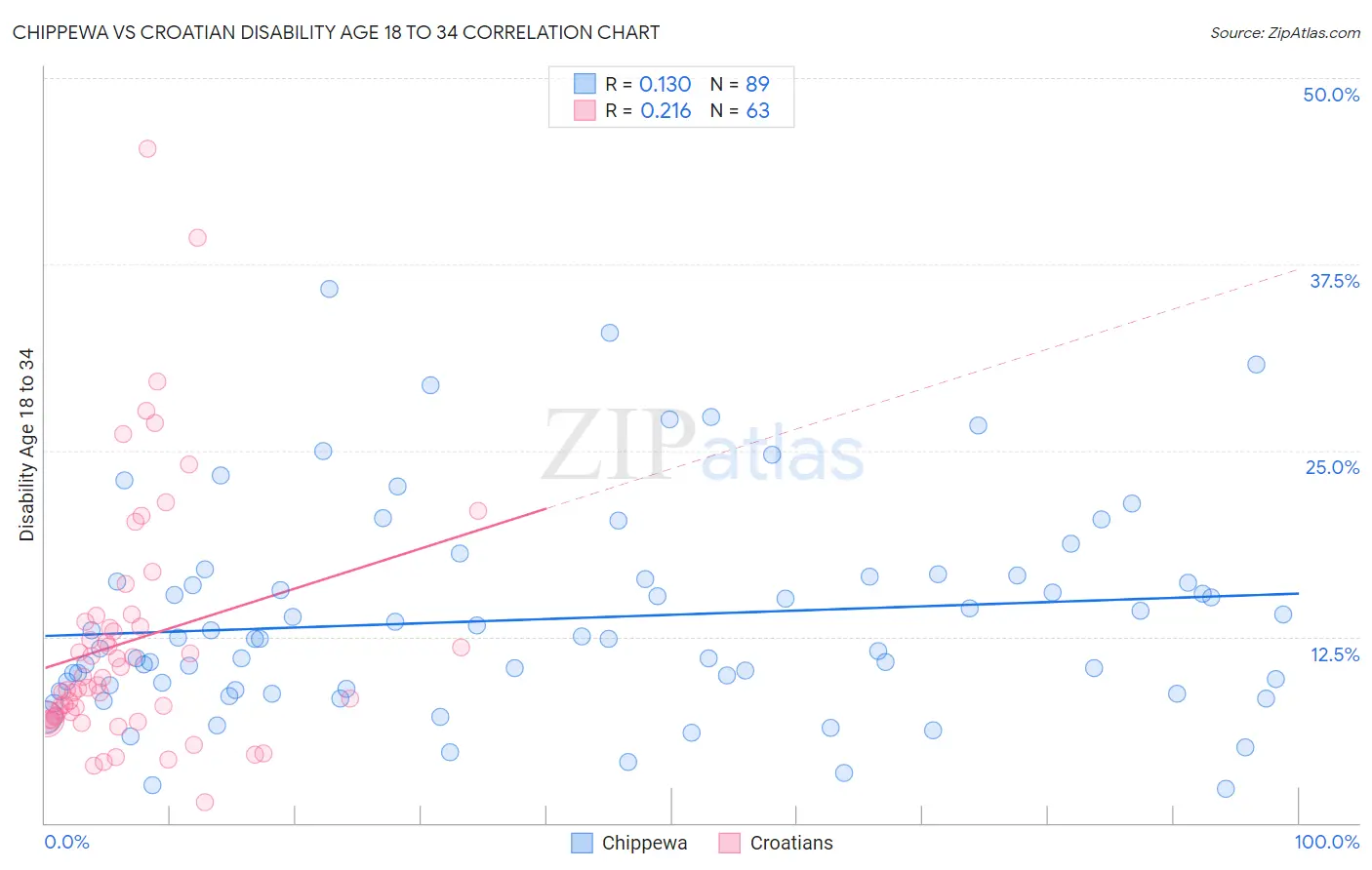 Chippewa vs Croatian Disability Age 18 to 34