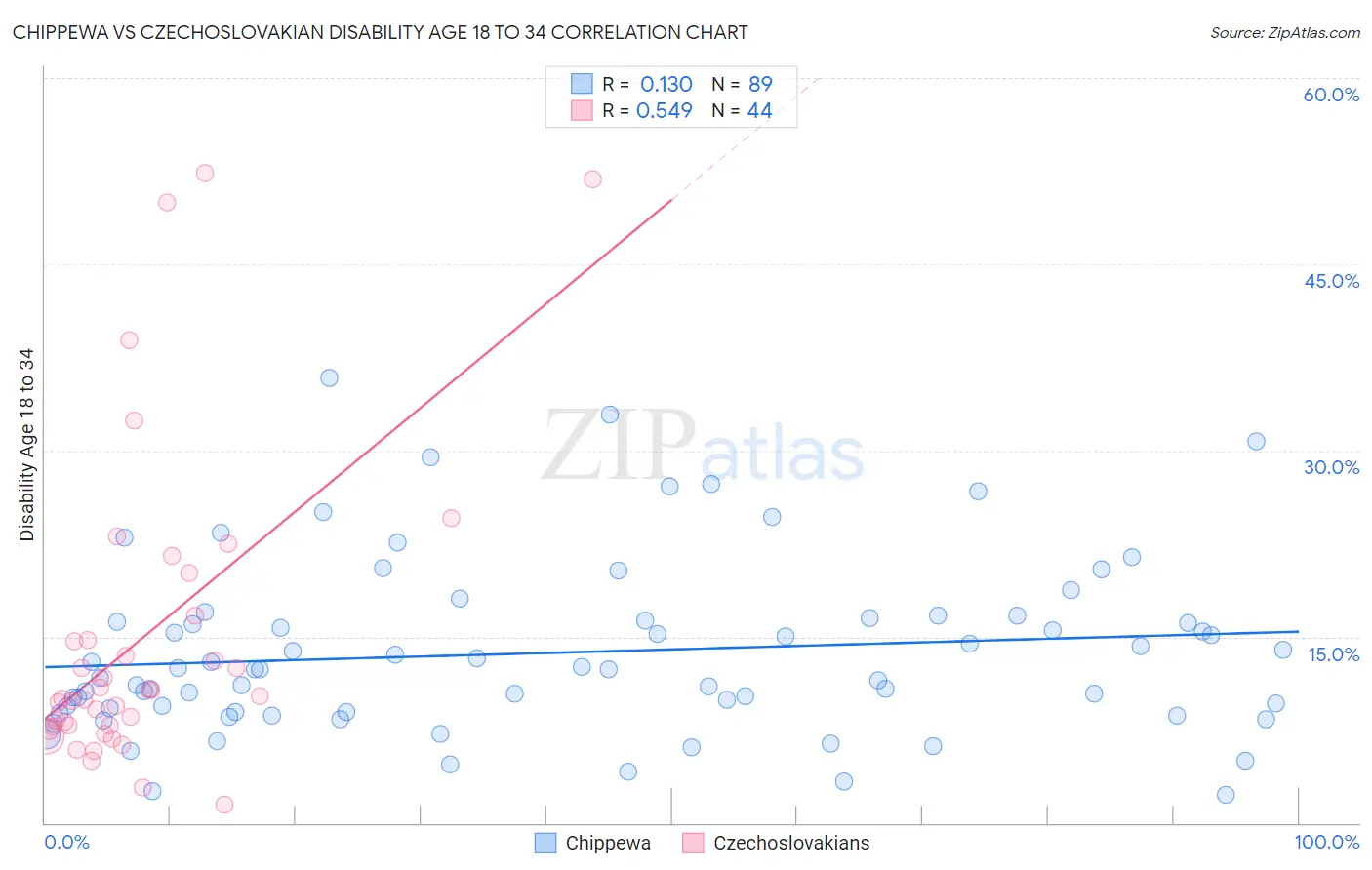 Chippewa vs Czechoslovakian Disability Age 18 to 34