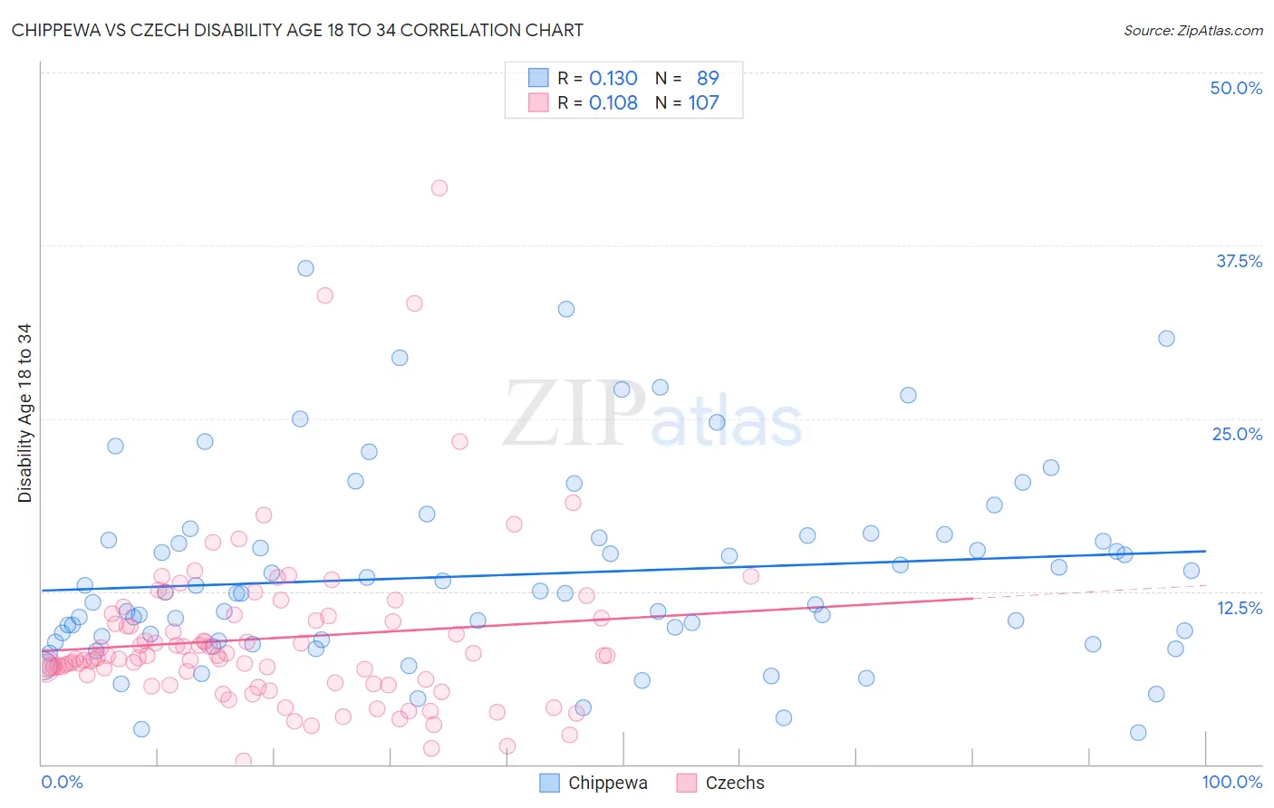 Chippewa vs Czech Disability Age 18 to 34