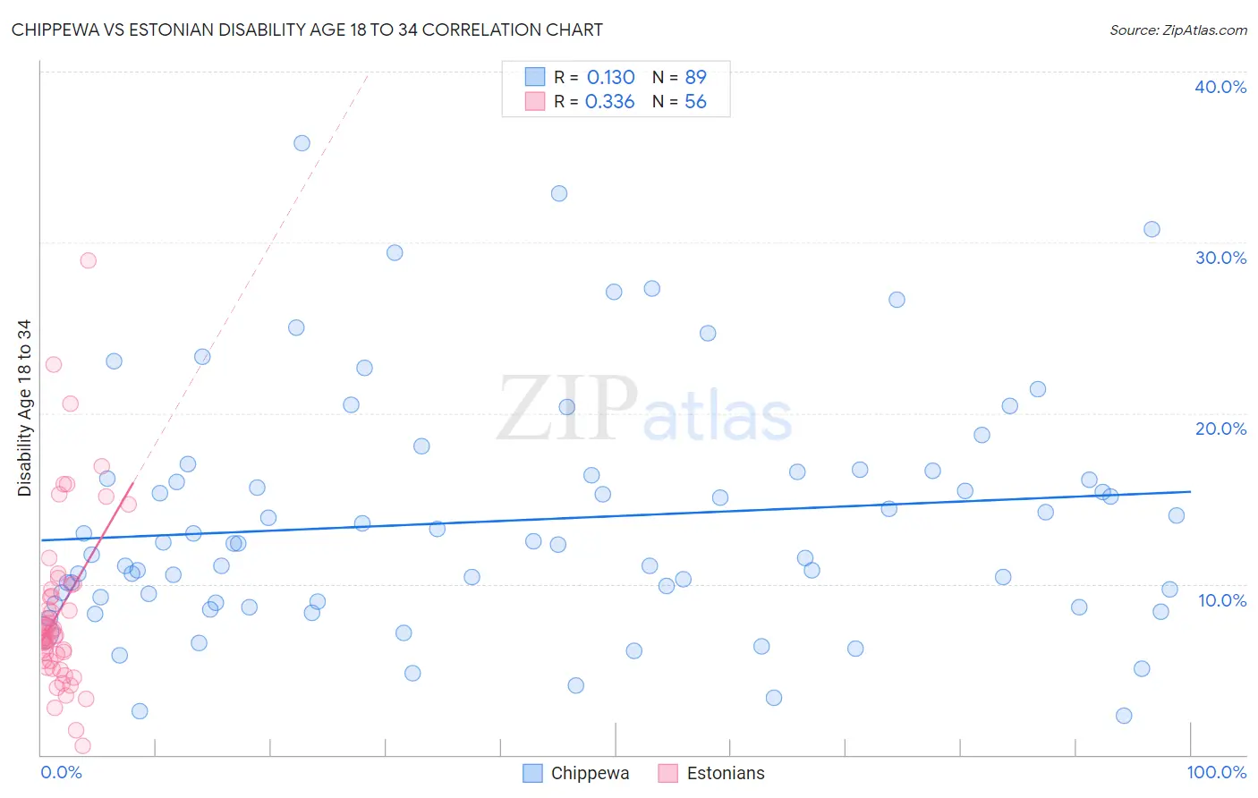 Chippewa vs Estonian Disability Age 18 to 34