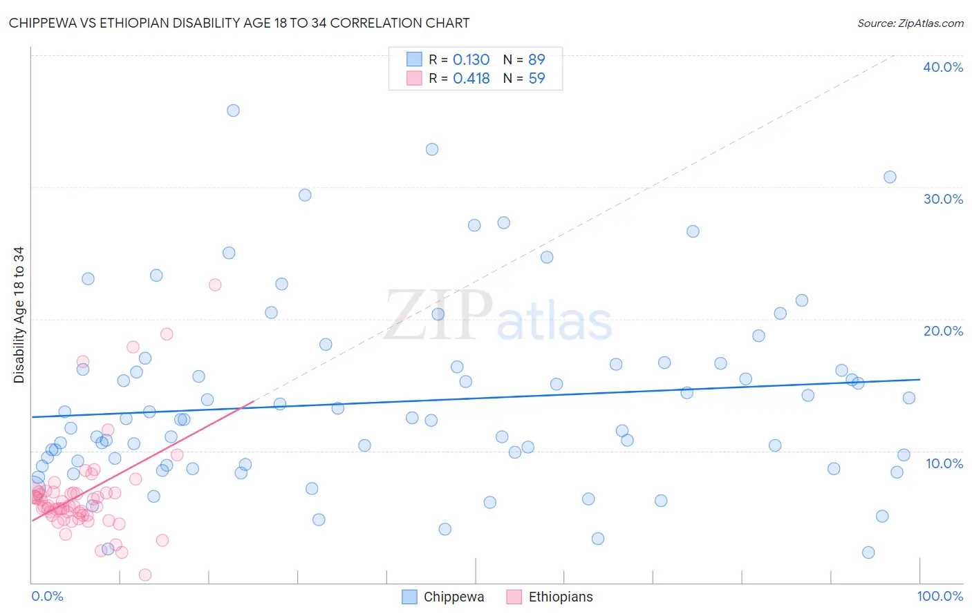 Chippewa vs Ethiopian Disability Age 18 to 34