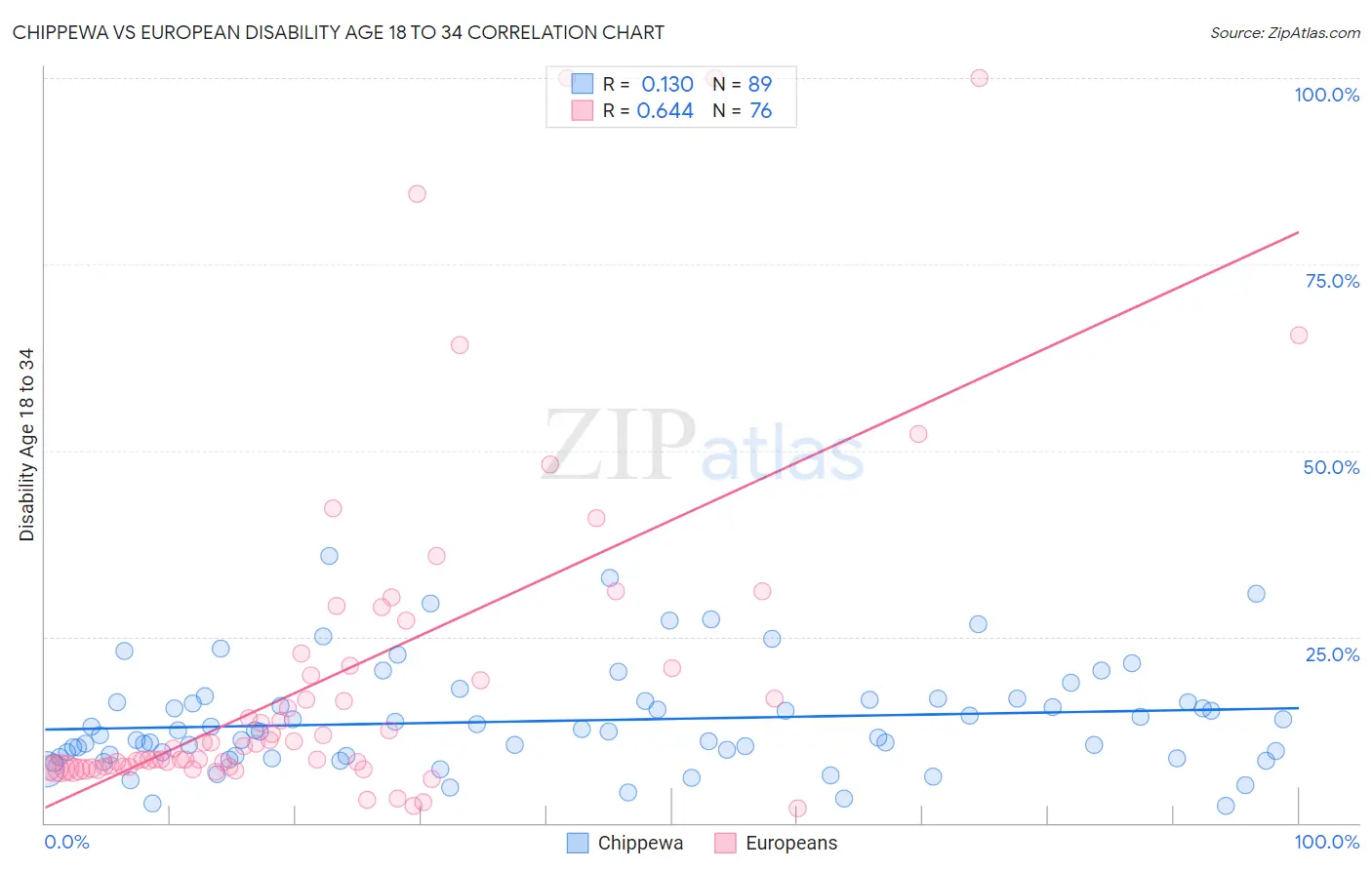 Chippewa vs European Disability Age 18 to 34