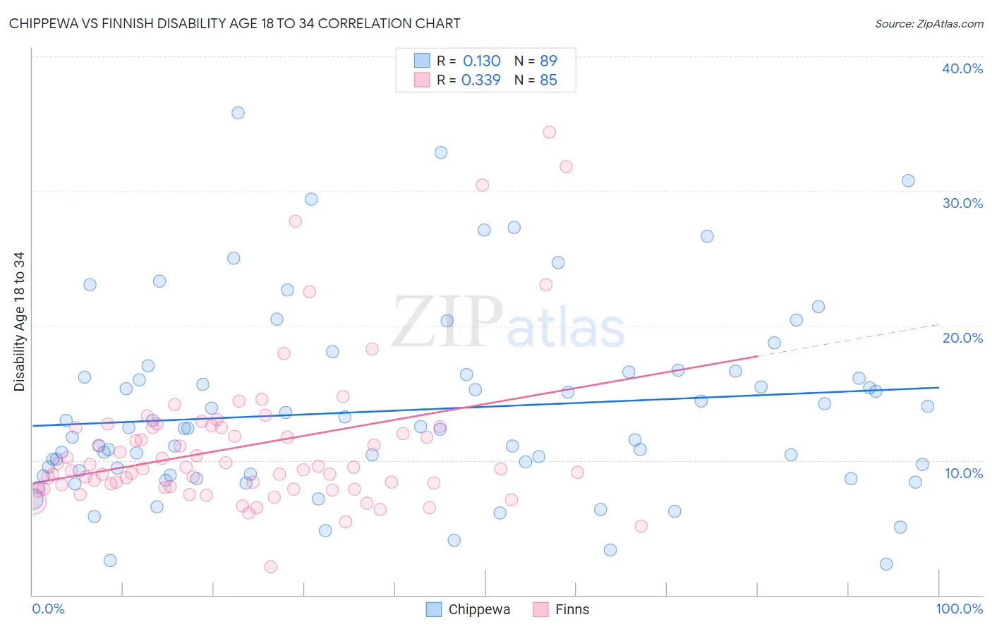 Chippewa vs Finnish Disability Age 18 to 34