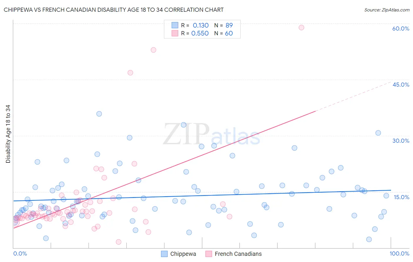 Chippewa vs French Canadian Disability Age 18 to 34