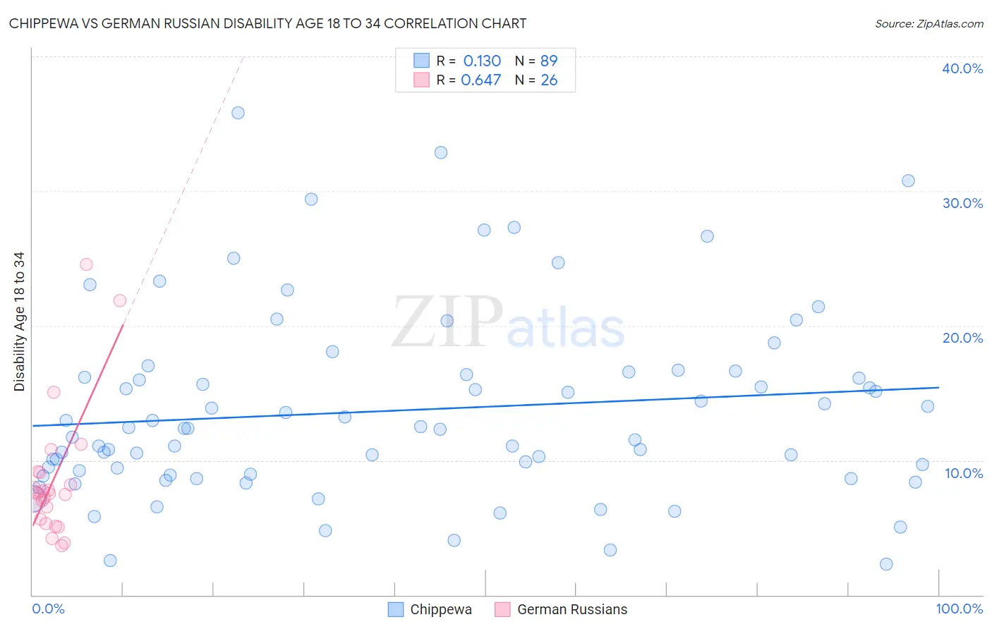 Chippewa vs German Russian Disability Age 18 to 34
