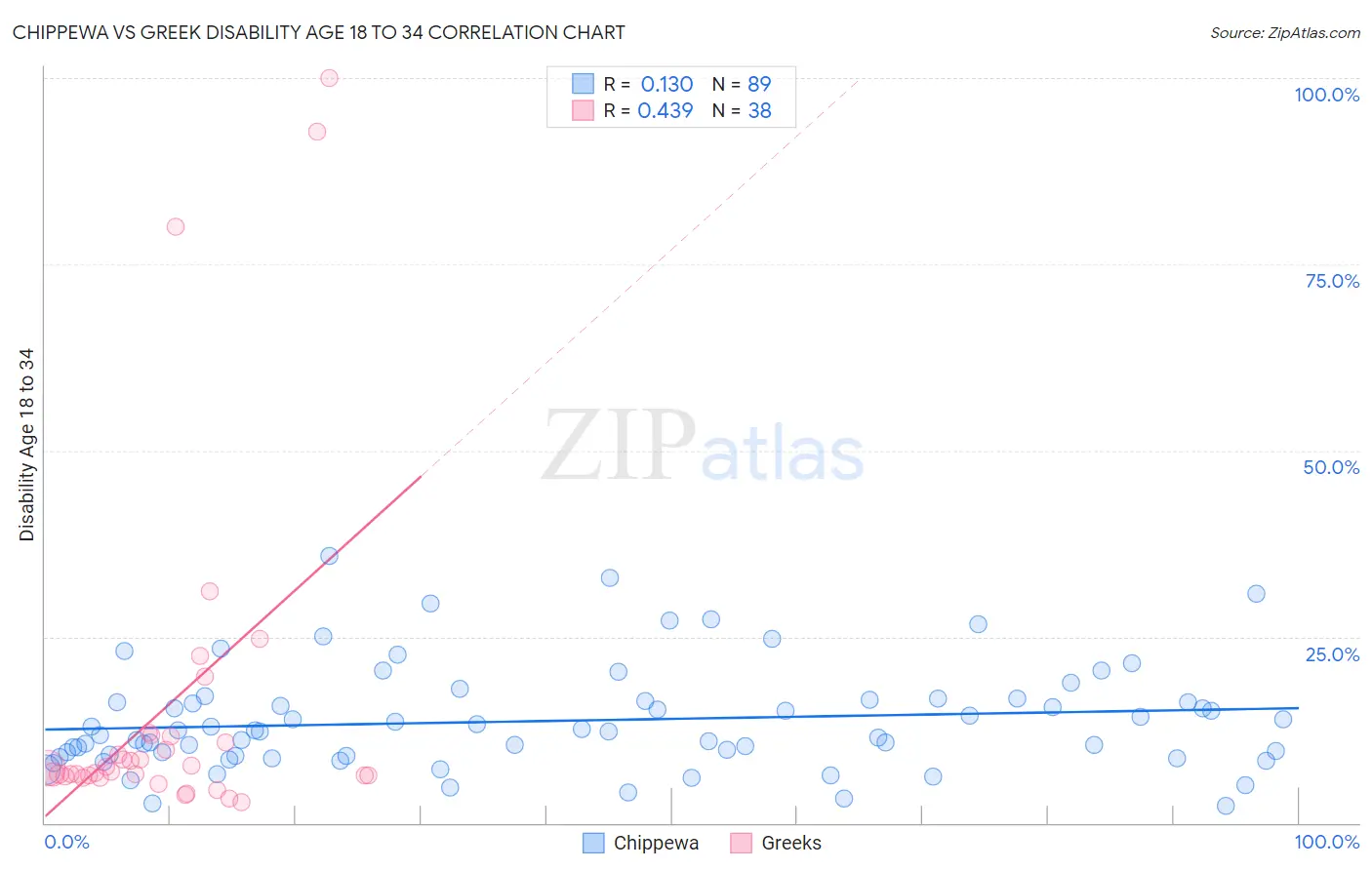 Chippewa vs Greek Disability Age 18 to 34