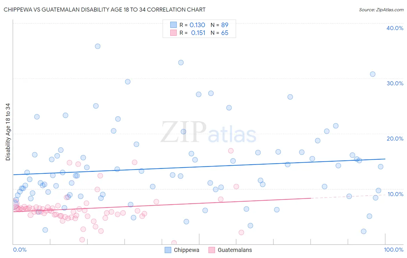 Chippewa vs Guatemalan Disability Age 18 to 34