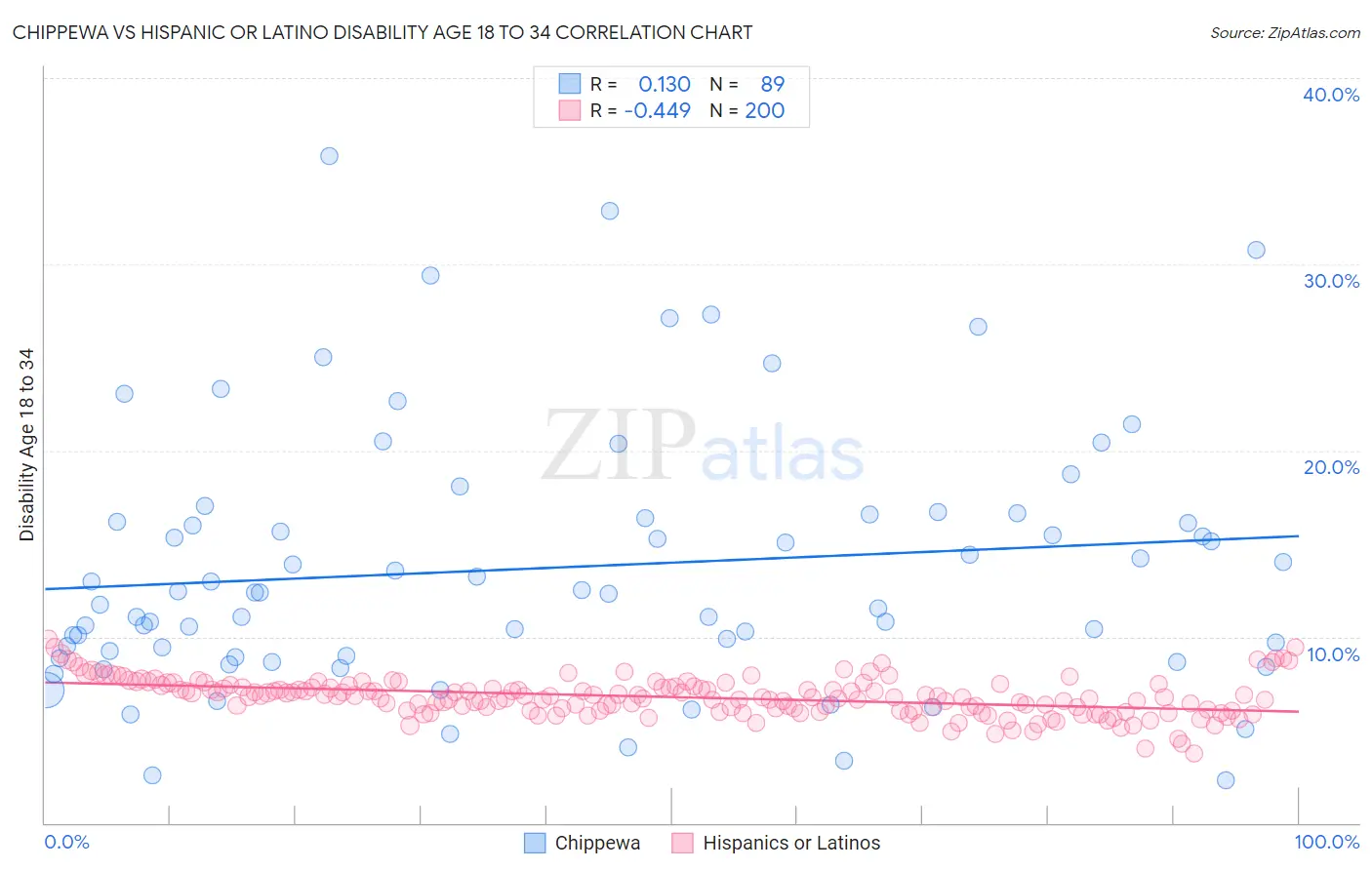 Chippewa vs Hispanic or Latino Disability Age 18 to 34