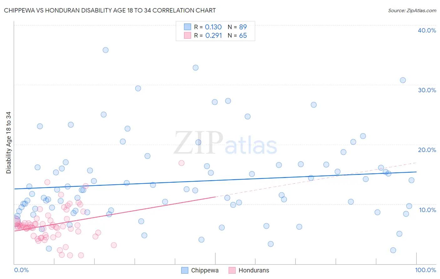 Chippewa vs Honduran Disability Age 18 to 34