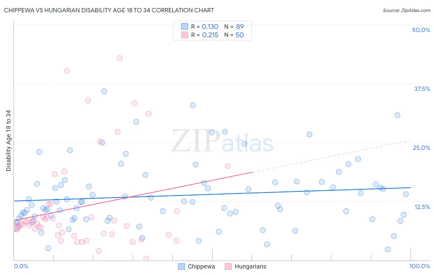 Chippewa vs Hungarian Disability Age 18 to 34
