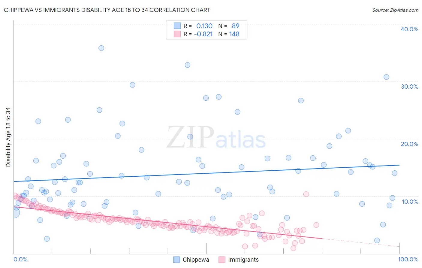 Chippewa vs Immigrants Disability Age 18 to 34