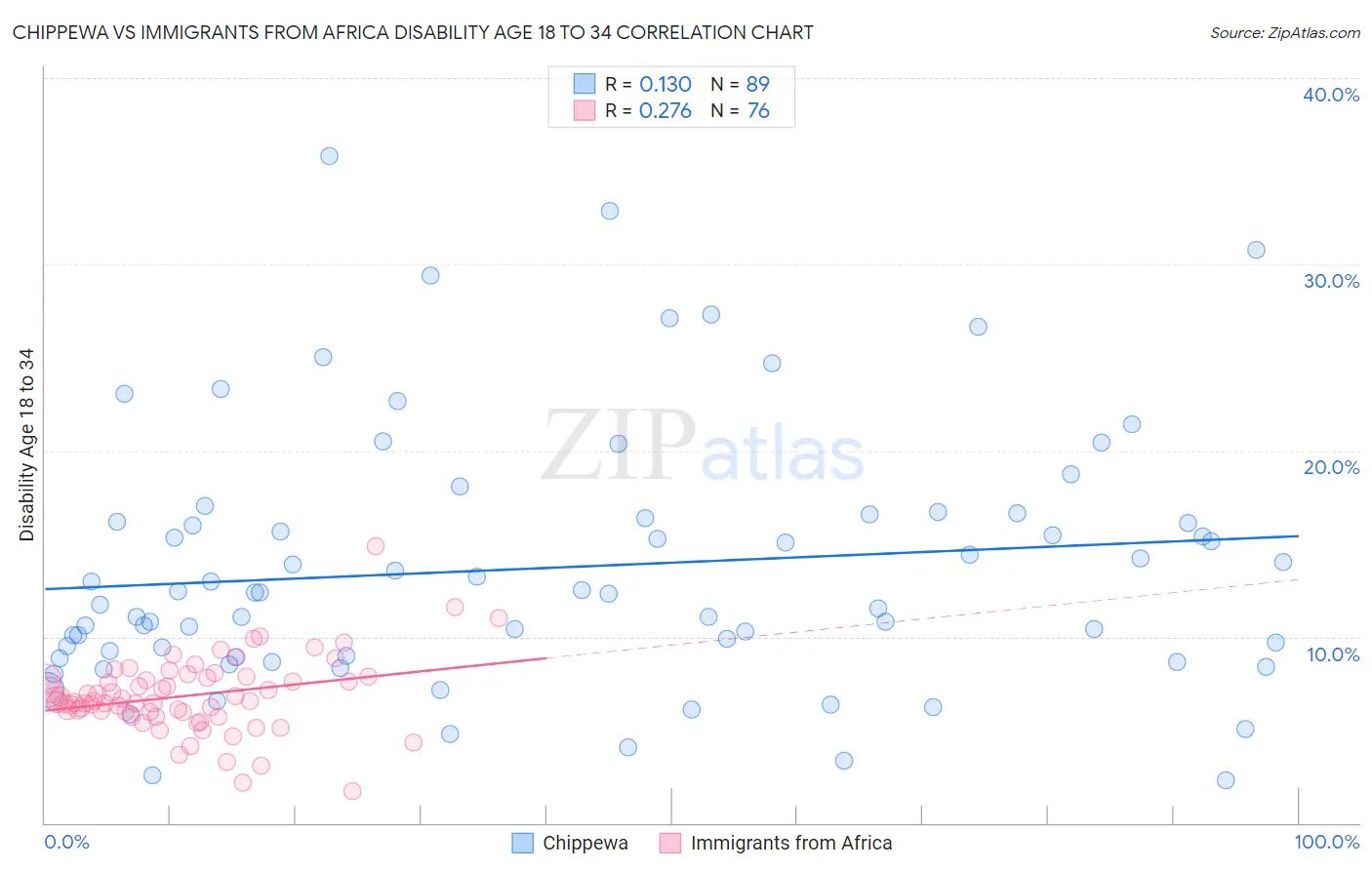 Chippewa vs Immigrants from Africa Disability Age 18 to 34