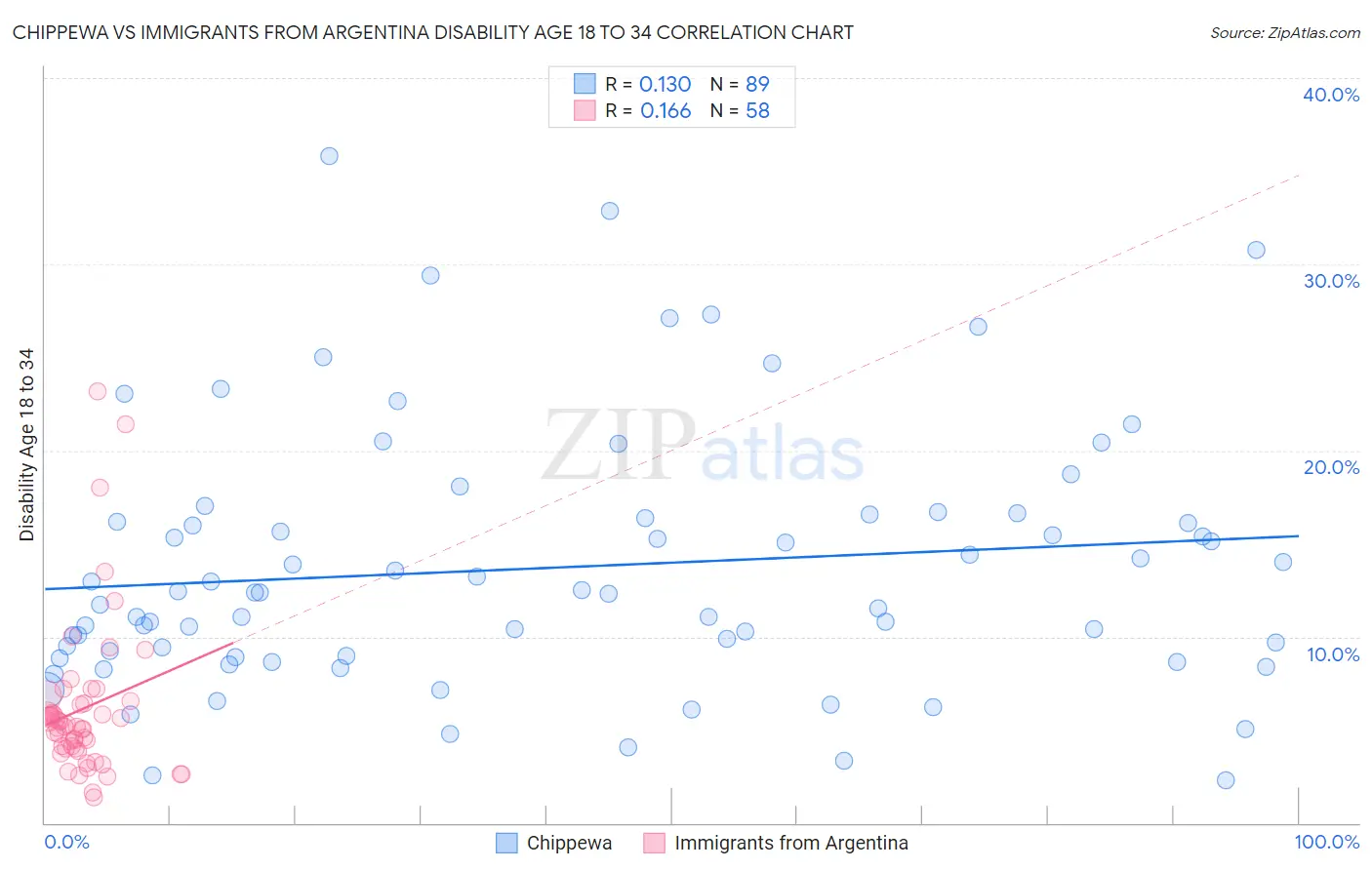 Chippewa vs Immigrants from Argentina Disability Age 18 to 34