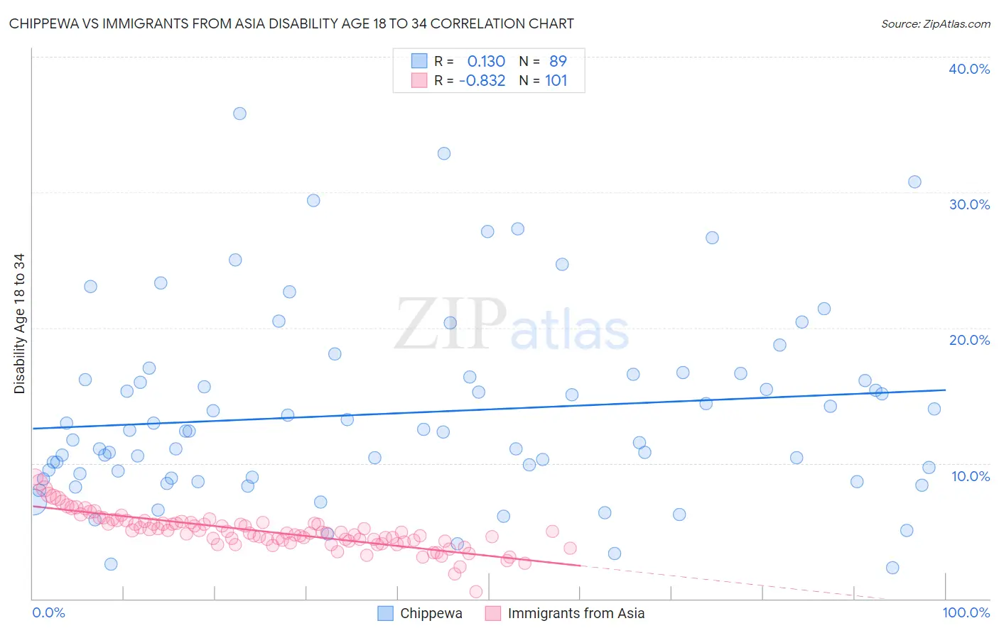 Chippewa vs Immigrants from Asia Disability Age 18 to 34