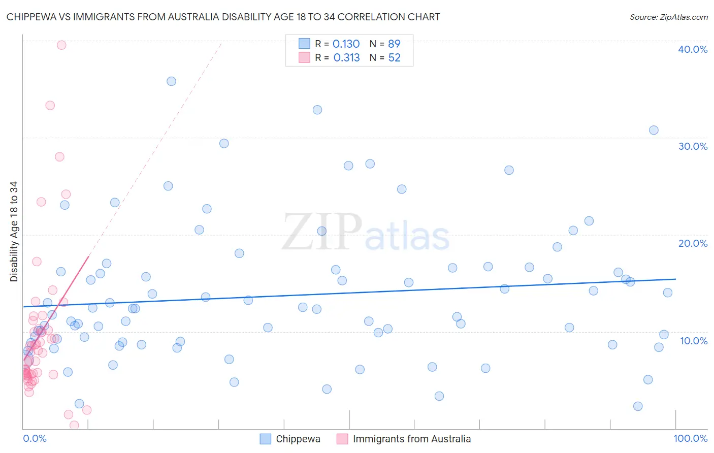 Chippewa vs Immigrants from Australia Disability Age 18 to 34