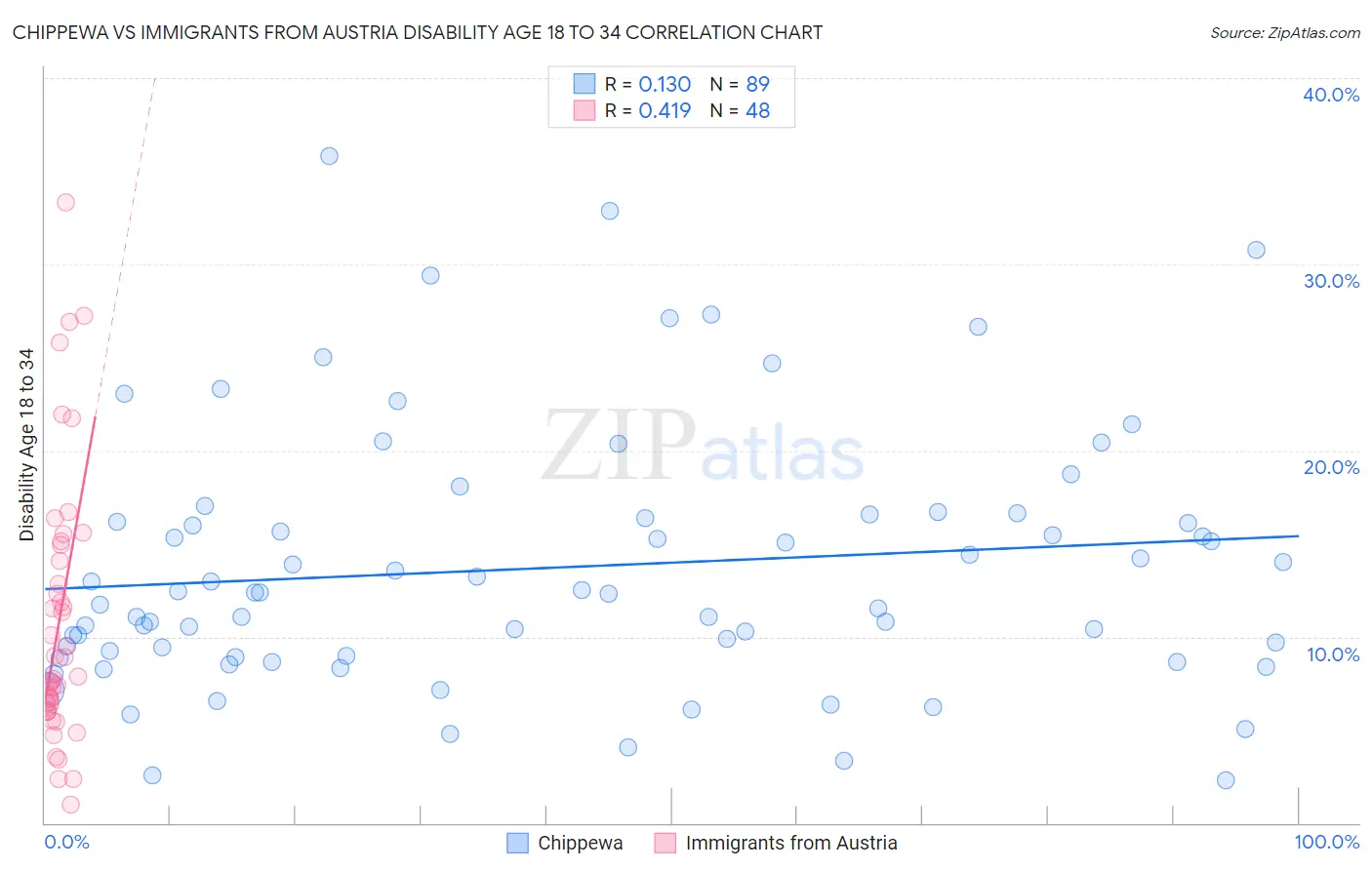 Chippewa vs Immigrants from Austria Disability Age 18 to 34