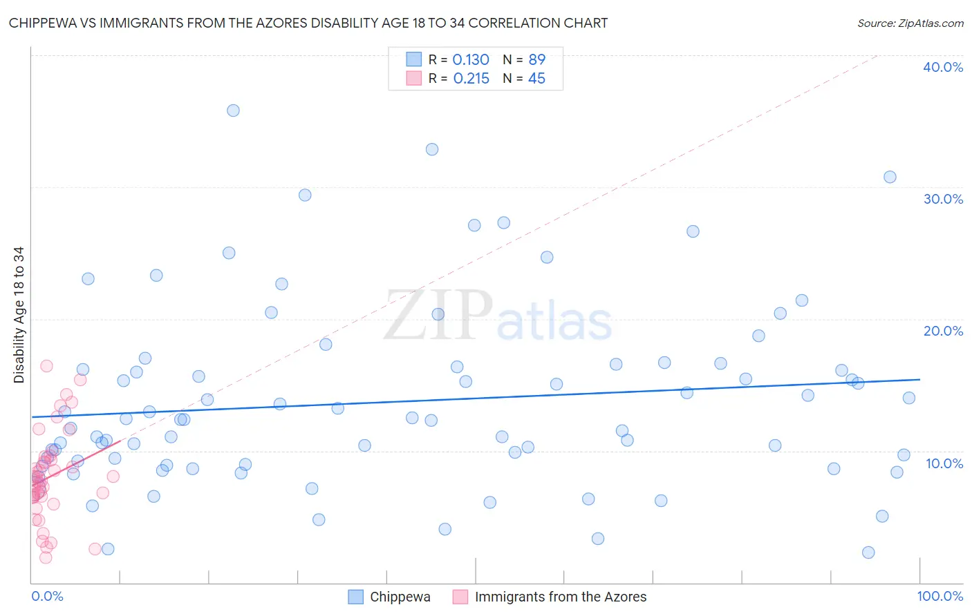 Chippewa vs Immigrants from the Azores Disability Age 18 to 34