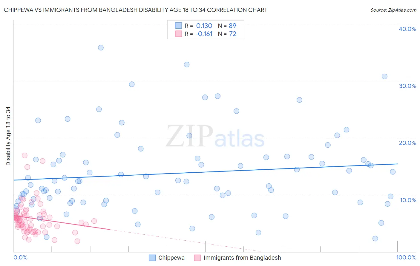 Chippewa vs Immigrants from Bangladesh Disability Age 18 to 34