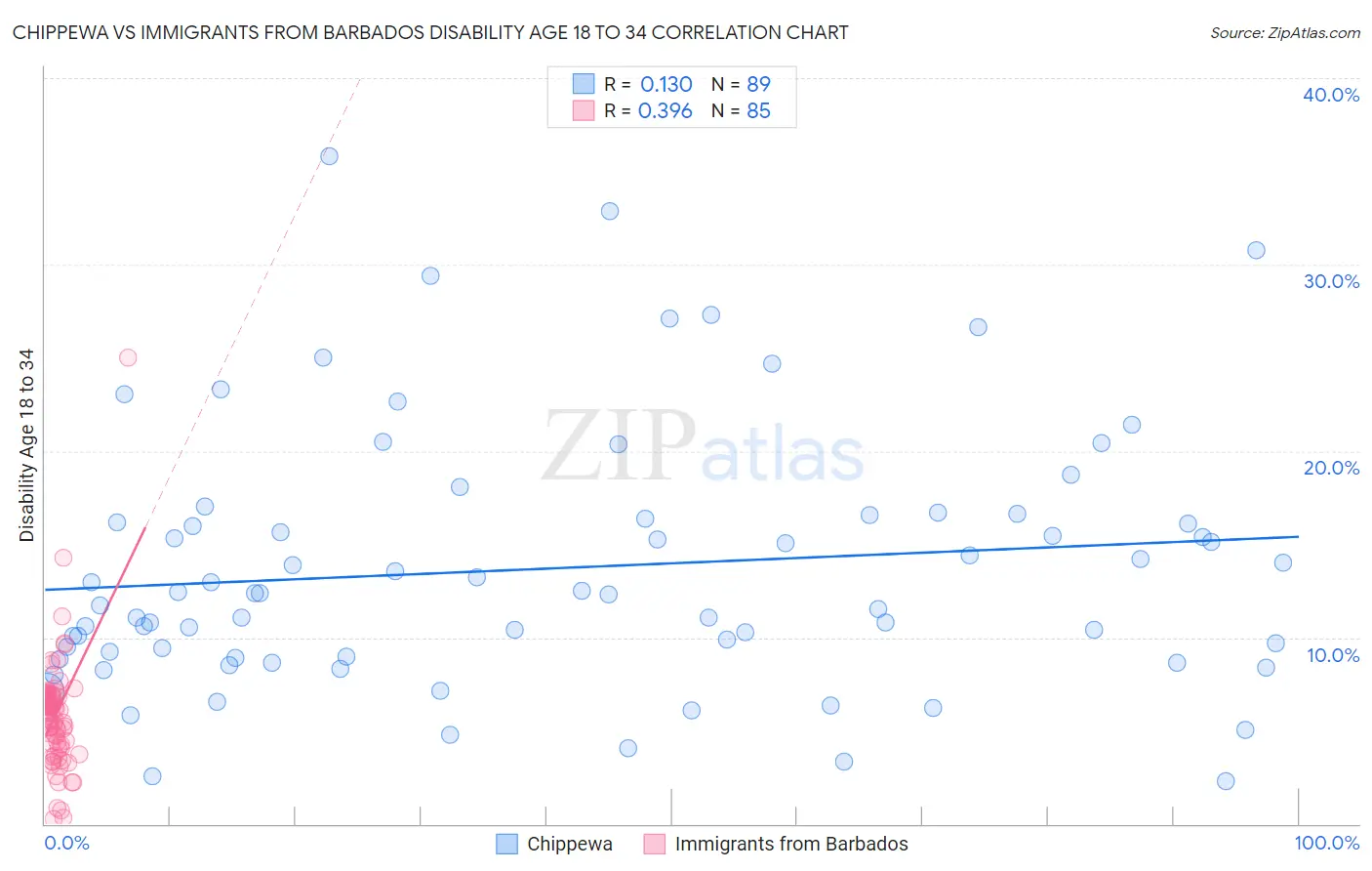 Chippewa vs Immigrants from Barbados Disability Age 18 to 34